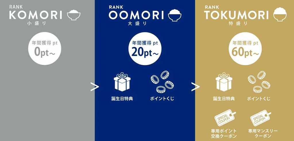 大戸屋 POINT+の特典一覧