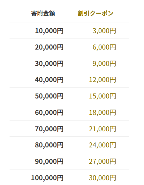 寄付金額とクーポンの関係