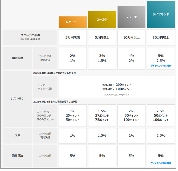 一休プレミアムサービス会員ランク