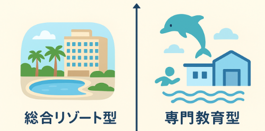 総合リゾート型vs専門教育型