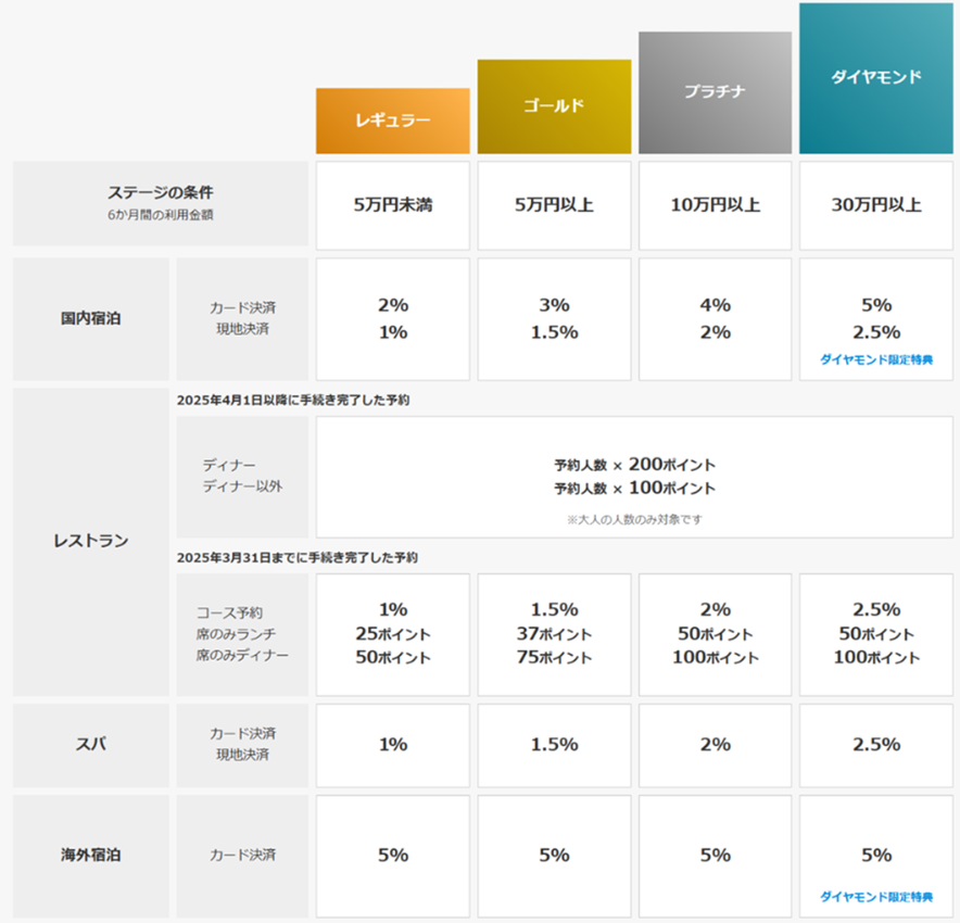会員ステージの構成