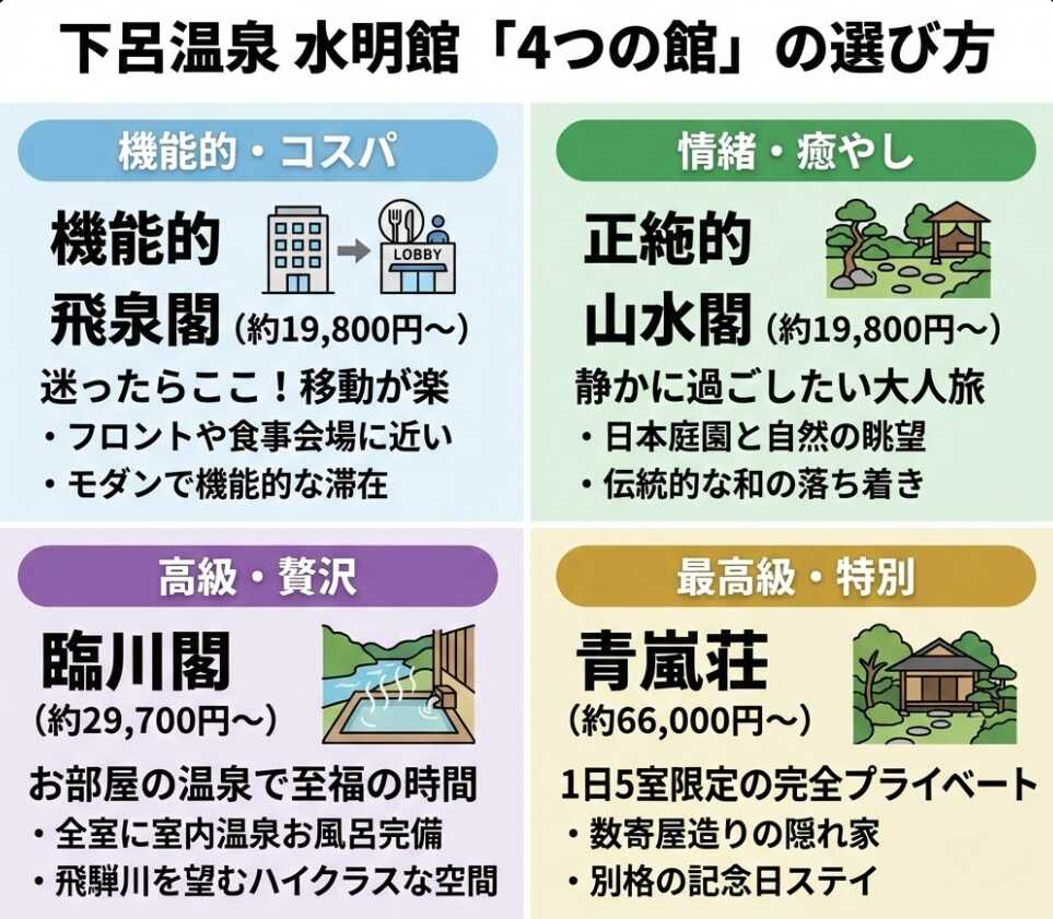 飛泉閣・山水閣・臨川閣・青嵐荘選び方図解